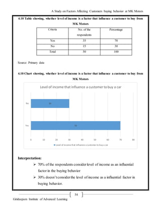 A Study on Factors Affecting Customers buying behavior at MK Motors
Girideepam Institute of Advanced Learning
54
4.10 Table showing, whether level of income is a factor that influence a customer to buy from
MK Motors
Criteria No. of the
respondents
Percentage
Yes 35 70
No 15 30
Total 50 100
Source: Primary data
4.10 Chart showing, whether level of income is a factor that influence a customer to buy from
MK Motors
Interpretation:
 70% of the respondents considerlevel of income as an influential
factor in the buying behavior
 30% doesn’t considerthe level of income as a influential factor in
buying behavior.
70
30
0 10 20 30 40 50 60 70 80
Yes
No
Level of income that influence a customer to buy a car
Level of income that influence a customer to buy a car
 