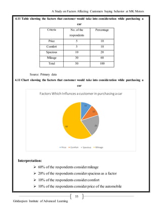 A Study on Factors Affecting Customers buying behavior at MK Motors
Girideepam Institute of Advanced Learning
55
4.11 Table showing the factors that customer would take into consideration while purchasing a
car
Criteria No. of the
respondents
Percentage
Price 5 10
Comfort 5 10
Spacious 10 20
Mileage 30 60
Total 50 100
Source: Primary data
4.11 Chart showing the factors that customer would take into consideration while purchasing a
car
Interpretation:
 60% of the respondents considermileage
 20% of the respondents considerspacious as a factor
 10% of the respondents considercomfort
 10% of the respondents considerprice of the automobile
10
10
2060
Factors Which Influnces a customer in purchasing a car
Price Comfort Spacious Mileage
 