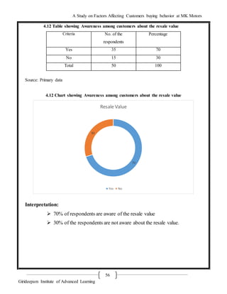 A Study on Factors Affecting Customers buying behavior at MK Motors
Girideepam Institute of Advanced Learning
56
4.12 Table showing Awareness among customers about the resale value
Source: Primary data
4.12 Chart showing Awareness among customers about the resale value
Interpretation:
 70% of respondents are aware of the resale value
 30% of the respondents are not aware about the resale value.
Criteria No. of the
respondents
Percentage
Yes 35 70
No 15 30
Total 50 100
70
30
Resale Value
Yes No
 