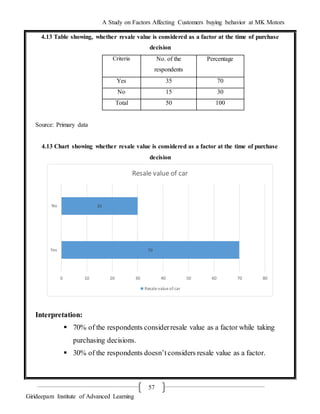 A Study on Factors Affecting Customers buying behavior at MK Motors
Girideepam Institute of Advanced Learning
57
4.13 Table showing, whether resale value is considered as a factor at the time of purchase
decision
Source: Primary data
4.13 Chart showing whether resale value is considered as a factor at the time of purchase
decision
Interpretation:
 70% of the respondents considerresale value as a factor while taking
purchasing decisions.
 30% of the respondents doesn’t considers resale value as a factor.
70
30
0 10 20 30 40 50 60 70 80
Yes
No
Resale value of car
Resale value of car
Criteria No. of the
respondents
Percentage
Yes 35 70
No 15 30
Total 50 100
 