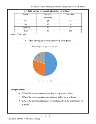 A Study on Factors Affecting Customers buying behavior at MK Motors
Girideepam Institute of Advanced Learning
58
4.14 Table showing respondents plan to buy car in future
Source: Primary data
4.14 Chart showing respondents plan to buy car in future
Interpretation:
 50% of the respondents are planning to buy a car in future
 30% of the respondents are not planning to buy a car in future
 20% of the respondents cannot say anything about the purchase of car
in future
Criteria No. of the
respondents
Percentage
Yes 25 50
No 15 30
Cannot say 10 20
Total 50 100
50
30
20
Planning to buy car in future
Yes No Cannot Say
 