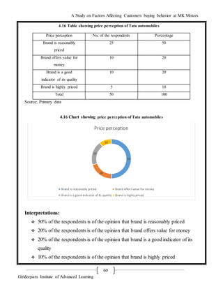 A Study on Factors Affecting Customers buying behavior at MK Motors
Girideepam Institute of Advanced Learning
60
4.16 Table showing price perception of Tata automobiles
Source: Primary data
4.16 Chart showing price perception of Tata automobiles
Interpretations:
 50% of the respondents is of the opinion that brand is reasonably priced
 20% of the respondents is of the opinion that brand offers value for money
 20% of the respondents is of the opinion that brand is a good indicator of its
quality
 10% of the respondents is of the opinion that brand is highly priced
50
20
20
10
Price perception
Brand is reasonably priced Brand offers value for money
Brand is a good indicator of its quality Brand is highly priced
Price perception No. of the respondents Percentage
Brand is reasonably
priced
25 50
Brand offers value for
money
10 20
Brand is a good
indicator of its quality
10 20
Brand is highly priced 5 10
Total 50 100
 