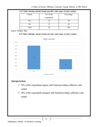 A Study on Factors Affecting Customers buying behavior at MK Motors
Girideepam Institute of Advanced Learning
61
4.17 Table showing whether brand provides wide range of color variants
Criteria No. of the
respondents
Percentage
Yes 35 70
No 15 30
Total 50 100
Source: Primary data
4.17 Chart showing whether brand provides wide range of color variants.
Interpretation:
 70% of the respondents agrees with brand providing sufficient color
variant
 30% of the respondents disagree with brand providing sufficient color
variant
70
30
0
10
20
30
40
50
60
70
80
Yes No
Color variant
Color variant
 