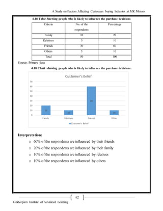A Study on Factors Affecting Customers buying behavior at MK Motors
Girideepam Institute of Advanced Learning
62
4.18 Table Showing people who is likely to influence the purchase decisions
Source: Primary data
4.18 Chart showing people who is likely to influence the purchase decisions.
Interpretation:
o 60% of the respondents are influenced by their friends
o 20% of the respondents are influenced by their family
o 10% of the respondents are influenced by relatives
o 10% of the respondents are influenced by others
Criteria No. of the
respondents
Percentage
Family 10 20
Relatives 5 10
Friends 30 60
Others 5 10
Total 50 100
20
10
60
10
0
10
20
30
40
50
60
70
Family Relatives Friends Other
Customer's Belief
Customer's Belief
 