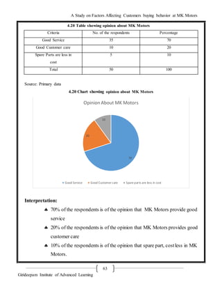 A Study on Factors Affecting Customers buying behavior at MK Motors
Girideepam Institute of Advanced Learning
63
4.20 Table showing opinion about MK Motors
Criteria No. of the respondents Percentage
Good Service 35 70
Good Customer care 10 20
Spare Parts are less in
cost
5 10
Total 50 100
Source: Primary data
4.20 Chart showing opinion about MK Motors
Interpretation:
 70% of the respondents is of the opinion that MK Motors provide good
service
 20% of the respondents is of the opinion that MK Motors provides good
customer care
 10% of the respondents is of the opinion that spare part, costless in MK
Motors.
70
20
10
Opinion About MK Motors
Good Service Good Customercare Spare parts are less in cost
 