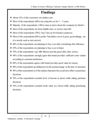 A Study on Factors Affecting Customers buying behavior at MK Motors
Girideepam Institute of Advanced Learning
65
Findings
 About 32% of the customers own Indica cars
 Most of the respondents (60%) are using the car for 1 – 5 years.
 Majority of the respondents ( 40%) came to know about the company by friend’s
 Most of the respondents are from middle class or service class444
 Most of the respondents (70%) buy Tata car for business purposes
 Most of the respondents (60%) prefer Tata Indica car as it gives good mileage, (as
it is mostly used as taxi service).
 40% of the respondents are planning to buy a car after considering fuel efficiency
 50% of the respondents are planning to buy a car in future
 70% of the respondents says MK Motors provide good after sales service
 44% of the respondents strongly agree that brand provides sufficient color variant
according to customer preference.
 60% of the respondents agrees with brand provides good value for money
 80% ofthe respondents areinfluenced bythe productimage at the time of purchase
 46% ofthe respondents is of the opinion that price has an adverse effect onpurchase
decisions.
 70% of the respondents consider level of income as factor while taking purchase
decisions
 70% of the respondents consider resale value as a factor while taking purchasing
decisions.
 