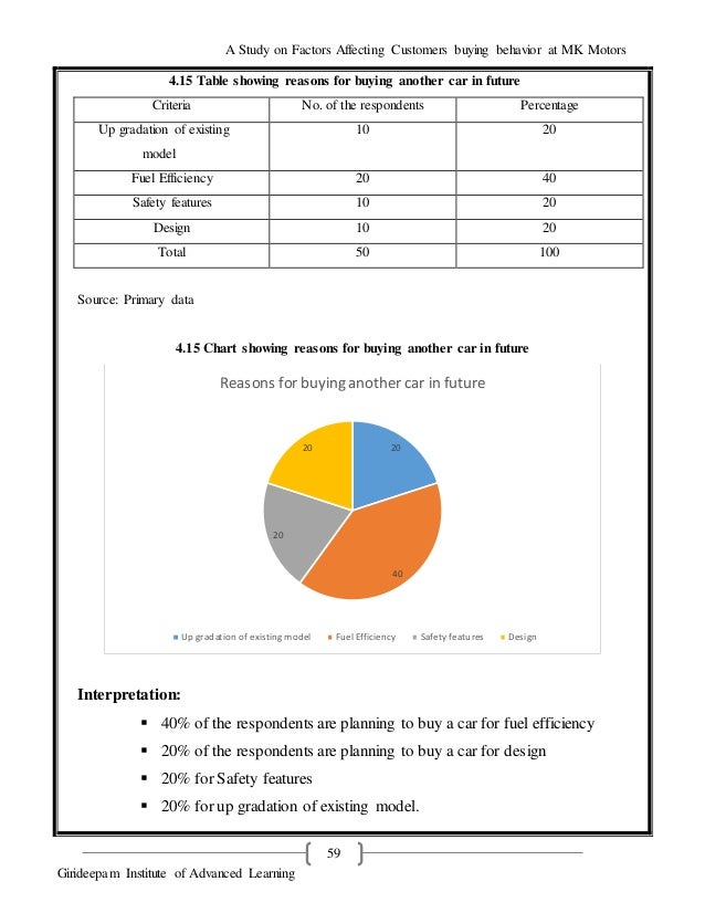 factors affecting car purchase Analysis of research in consumer behavior where as main driver for car purchase is disposable the objective of this study is the identification of factors. factors affecting car purchase Analysis of research in consumer behavior where as main driver for car purchase is disposable the objective of this study is the identification of factors.