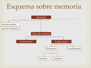 
Esquema sobre memoria
Memória
Tipos de memória
Curto prazo Longo prazo
Declarativa Procedimental
SemânticaEpisódica
Processo mnésico
Aquisição/codificação
 