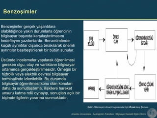 Anadolu Üniversitesi Açıköğretim Fakültesi Bilgisayar Destekli Eğitim Birimi
Üstünde incelemeler yapılarak öğrenilmesi
gereken olgu, olay ve varlıkların bilgisayar
ortamında gerçekleştirilmesidir. Örneğin bir
hidrolik veya elektrik devresi bilgisayar
terminalinde izlenilebilir. Bu durumda
bilgisayar öğrenilmesi konu olan konuları
daha da somutlaştırma, ilişkilere hareket
unsuru katma rolü oynayıp, sonuçları açık bir
biçimde ilgilerin yararına sunmaktadır.
Benzeşimler
Benzeşimler gerçek yaşantılara
olabildiğince yakın durumlarla öğrencinin
bilgisayar başında karşılaştırılmasını
hedefleyen yazılımlardır. Benzetimlerde
küçük ayrıntılar dışarıda bırakılarak önemli
ayrıntılar basitleştirilerek bir bütün sunulur.
Şekil: 4 Benzeşim Amaçlı Uygulamalar İçin Örnek Akış Şeması
 