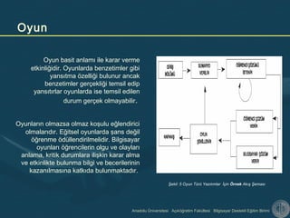 Anadolu Üniversitesi Açıköğretim Fakültesi Bilgisayar Destekli Eğitim Birimi
Oyun basit anlamı ile karar verme
etkinliğidir. Oyunlarda benzetimler gibi
yansıtma özelliği bulunur ancak
benzetimler gerçekliği temsil edip
yansıtırlar oyunlarda ise temsil edilen
durum gerçek olmayabilir.
Oyunların olmazsa olmaz koşulu eğlendirici
olmalarıdır. Eğitsel oyunlarda şans değil
öğrenme ödüllendirilmelidir. Bilgisayar
oyunları öğrencilerin olgu ve olayları
anlama, kritik durumlara ilişkin karar alma
ve etkinlikte bulunma bilgi ve becerilerinin
kazanılmasına katkıda bulunmaktadır.
Oyun
Şekil: 5 Oyun Türü Yazılımlar İçin Örnek Akış Şeması
 