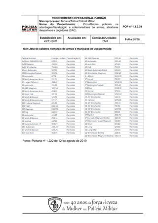 PROCEDIMENTO OPERACIONAL PADRÃO
Macroprocesso: Técnica/Tática Policial Militar
Nome do Procedimento: Providências policiais na
abordagem/fiscalização a colecionadores de armas, atiradores
desportivos e caçadores (CAC).
POP nº 1.3.0.39
Estabelecido em:
22/11/2021
Atualizado em: Comissão/Unidade:
PM3
Folha:26/26
10.9 Lista de calibres nominais de armas e munições de uso permitido
Fonte: Portaria nº 1.222 de 12 de agosto de 2019
 