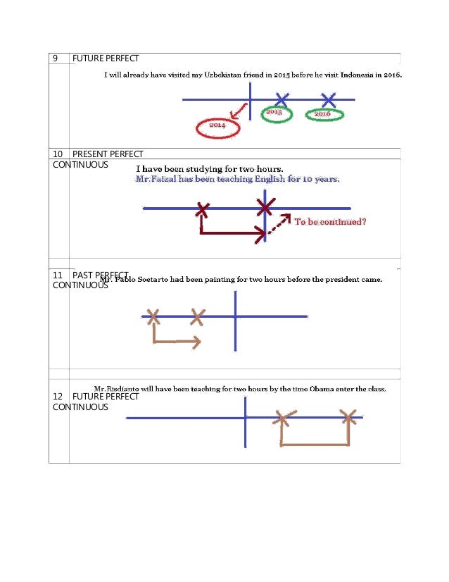 Memahami 12 English Tenses Secara Visual2