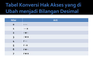 Nilai Arti
0 - - -
1 - - x
2 - w -
3 - w x
4 r - -
5 r - x
6 r w -
7 r w x
 