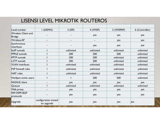 LISENSI LEVEL MIKROTIK ROUTEROS
Level number 1 (DEMO) 3 (ISP) 4 (WISP) 5 (WISPAP) 6 (Controller)
Wireless Client and
Bridge
- - yes yes yes
Wireless AP - - - yes yes
Synchronous
interfaces
- - yes yes yes
EoIP tunnels 1 unlimited unlimited unlimited unlimited
PPPoE tunnels 1 200 200 500 unlimited
PPTP tunnels 1 200 200 unlimited unlimited
L2TP tunnels 1 200 200 unlimited unlimited
VLAN interfaces 1 unlimited unlimited unlimited unlimited
P2P firewall rules 1 unlimited unlimited unlimited unlimited
NAT rules 1 unlimited unlimited unlimited unlimited
HotSpot active users 1 1 200 500 unlimited
RADIUS client - yes yes yes yes
Queues 1 unlimited unlimited unlimited unlimited
Web proxy - yes yes yes yes
RIP, OSPF, BGP
protocols
- yes yes yes yes
Upgrade
configuration erased
on upgrade
yes yes yes yes
 