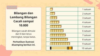 Bilangan cacah dimulai
dari 0 dan terus
meningkat, tanpa batas.
Perhatikan ilustrasi
disamping berikut ini.
Bilangan dan
Lambang Bilangan
Cacah sampai
10.000
1 satuan
2 satuan
3 satuan
4 satuan
5 satuan
6 satuan
7 satuan
8 satuan
9 satuan
10 satuan
 