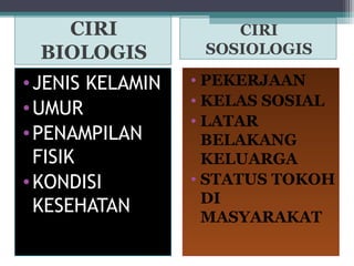 CIRI 
BIOLOGIS 
CIRI 
SOSIOLOGIS 
•JENIS KELAMIN 
•UMUR 
•PENAMPILAN 
FISIK 
•KONDISI 
KESEHATAN 
• PEKERJAAN 
• KELAS SOSIAL 
• LATAR 
BELAKANG 
KELUARGA 
• STATUS TOKOH 
DI 
MASYARAKAT 
 