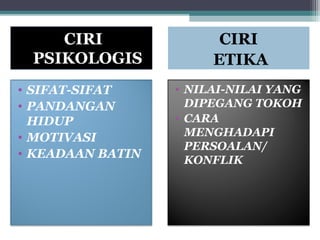 • SIFAT-SIFAT 
• PANDANGAN 
HIDUP 
• MOTIVASI 
• KEADAAN BATIN 
• NILAI-NILAI YANG 
DIPEGANG TOKOH 
• CARA 
MENGHADAPI 
PERSOALAN/ 
KONFLIK 
CIRI 
PSIKOLOGIS 
CIRI 
ETIKA 
