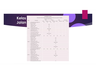 Kelas
Jalan
KLASIFIKASI JALAN
Berdasarkan Permen PUPR No. 05/PRT/M/2018 tentang Kelas Jalan (Update PP 30/2021)
Dirangkum oleh: Aji Suraji
Kelas Parameter
Arteri Kolektor Lokal Lingkungan
Primer Sekunder Primer Sekunder Primer Sekunder Primer Sekunder
Kelas I
a. Kecepatan rencana (kpj), min 60 30 40 20
Ukuran Kendaraan:
- lebar (m), maks 2,55
- panjang (m), maks 18
- tinggi (m), maks 4,2
b. Kelandaian (%), maks 10
c. Jumlah Lajur dan arah (min) 2 lajur 2 arah
d. Lebar jalan (m), min 7,00
e. Radius tikungan (m), min 110
f. Volume MST 10 ton (%), min 6
g. Ukuran peti kemas, maks 45 ft (13,73 m)
h. MST yang boleh lewat (ton), maks 10
Kelas II
a. Kecepatan rencana (kpj), min 60 30 40 20 20 10 15 -
Ukuran Kendaraan:
- lebar (m), maks 2,55
- panjang (m), maks 12
- tinggi (m), maks 4,2
b. Kelandaian (%), maks 10
c. Jumlah Lajur dan arah (min) 2 lajur 2 arah
d. Lebar jalan (m), min 7,0
e. Radius tikungan (m), min -
f. Volume MST 10 ton (%), min 3
g. Ukuran peti kemas, maks 20 ft (6,09 m)
h. MST yang boleh lewat (ton), maks 8
Kelas II
a. Kecepatan rencana (kpj), min 60 30 40 20 20 10 15 10
Ukuran Kendaraan:
- lebar (m), maks 2,1
- panjang (m), maks 9
- tinggi (m), maks 3,5
b. Kelandaian (%), maks 12
c. Jumlah Lajur dan arah (min) 2 lajur 2 arah
d. Lebar jalan (m), min 5,5
e. Radius tikungan (m), min -
f. Volume MST 10 ton (%), min -
g. Ukuran peti kemas, maks -
h. MST yang boleh lewat (ton), maks 8
 