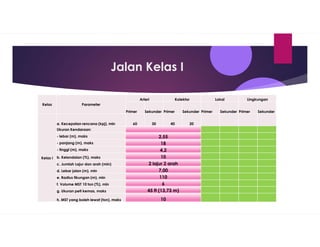 Jalan Kelas I
Kelas Parameter
Arteri Kolektor Lokal Lingkungan
Primer Sekunder Primer Sekunder Primer Sekunder Primer Sekunder
Kelas I
a. Kecepatan rencana (kpj), min 60 30 40 20
Ukuran Kendaraan:
- lebar (m), maks 2,55
- panjang (m), maks 18
- tinggi (m), maks 4,2
b. Kelandaian (%), maks 10
c. Jumlah Lajur dan arah (min) 2 lajur 2 arah
d. Lebar jalan (m), min 7,00
e. Radius tikungan (m), min 110
f. Volume MST 10 ton (%), min 6
g. Ukuran peti kemas, maks 45 ft (13,73 m)
h. MST yang boleh lewat (ton), maks 10
 