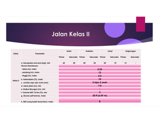 Jalan Kelas II
Kelas Parameter
Arteri Kolektor Lokal Lingkungan
Primer Sekunder Primer Sekunder Primer Sekunder Primer Sekunder
Kelas II
a. Kecepatan rencana (kpj), min 60 30 40 20 20 10 15 -
Ukuran Kendaraan:
- lebar (m), maks 2,55
- panjang (m), maks 12
- tinggi (m), maks 4,2
b. Kelandaian (%), maks 10
c. Jumlah Lajur dan arah (min) 2 lajur 2 arah
d. Lebar jalan (m), min 7,0
e. Radius tikungan (m), min -
f. Volume MST 10 ton (%), min 3
g. Ukuran peti kemas, maks 20 ft (6,09 m)
h. MST yang boleh lewat (ton), maks 8
 