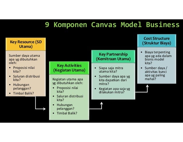 Memahami Organisasi Dengan Kanvas Model