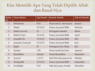 
Bulan
ke
Nama Bulan Tgl ibadah Bentuk ibadah Tdk di Masehi
1 Muharram 9-10 Puasa tasu’a dan asyura Januari
2 Shafar 13-14-15 Puasa Ayyamul Bidh Pebruari
3 Rabiul Awwal 12 Peringatan Maulid Maret
4 Rabiul Tsani 13-14-15 Puasa Ayyamul Bidh April
5 Jumadil Ula 13-14-15 Puasa Ayyamul Bidh Mei
6 Jumadas Tsaniyah 13-14-15 Puasa Ayyamul Bidh Juni
7 Rajab 27 Peringaran Isra Miraj Juli
8 Syaban 1-28 Puasa sunah Sya’ban Agustus
9 Ramadhan sebulan Puasa Ramadhan September
10 Syawal 1, (2-7) Idul Fitri dan puasa 6 hr Oktober
11 Dzulqodah 13-14-15 Puasa Ayyamul Bidh Nopember
12 Dzulhijjah 9-10 Haji dan puasa Arafah Desember
Kita Memilih Apa Yang Telah Dipilih Allah
dan Rasul-Nya
 