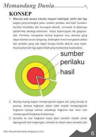 http://berpikirberbeda.blogspot.com/
6
KONSEP
1. Manusia baik secara individu maupun kelompok, terdiri dari tiga
bagian yang bertingkat yaitu: sumber, perilaku, dan hasil. Sumber
bersifat metafisika dan berwujud abstrak, termasuk di dalamnya
adalah nilai, ideologi, keimanan, intuisi, kepercayaan, ide, gagasan,
dsb. Perilaku merupakan bentuk kegiatan atau aktivitas yang
dapat diamati secara langsung. Sedangkan hasil merupakan akibat
dari perilaku yang ada dapat berupa benda abstrak atau nyata.
Keseluruhan dari tiga aspek inilah yang membentuk kepribadian.
2. Masing-masing bagian mempengaruhi bagian lain yang berada di
luarnya, dimana lingkaran dalam lebih mudah mempengaruhi
lingkaran luarnya namun sebaliknya lingkaran luar akan sulit
mempengaruhi lingkaran di dalamnya.
3. Semakin ke luar lingkaran maka akan semakin mudah untuk
dipengaruhi oleh lingkungan, semakin ke dalam akan semakin sulit
 