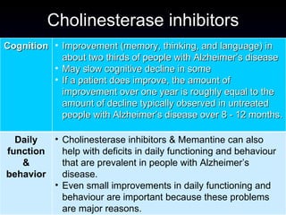 Cholinesterase inhibitors Cognition Improvement (memory, thinking, and language) in about two thirds of people with Alzheimer’s disease May slow cognitive decline in some If a patient does improve, the amount of improvement over one year is roughly equal to the amount of decline typically observed in untreated people with Alzheimer’s disease over 8 - 12 months.  Daily function & behavior Cholinesterase inhibitors & Memantine can also help with deficits in daily functioning and behaviour that are prevalent in people with Alzheimer’s disease. Even small improvements in daily functioning and behaviour are important because these problems are major reasons. 