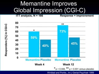 Memantine Improves  Global Impression (CGI-C) Responders [%] in CGI-C ITT analysis, N = 166  Response = improvement *   p = 0.006,  **  p = 0.001 versus placebo Winblad and Poritis., Int J Geriat Psychiatr 1999 Week 4 Week 12 * ** 80 70 60 50 40 30 20 10 0 59% 40% 73% 45% Memantine Memantine Placebo Placebo 