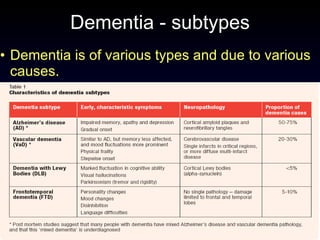 Dementia - subtypes Dementia is of various types and due to various causes. 