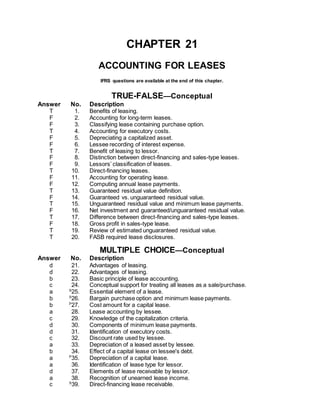 CHAPTER 21
ACCOUNTING FOR LEASES
IFRS questions are available at the end of this chapter.
TRUE-FALSE—Conceptual
Answer No. Description
T 1. Benefits of leasing.
F 2. Accounting for long-term leases.
F 3. Classifying lease containing purchase option.
T 4. Accounting for executory costs.
F 5. Depreciating a capitalized asset.
F 6. Lessee recording of interest expense.
T 7. Benefit of leasing to lessor.
F 8. Distinction between direct-financing and sales-type leases.
F 9. Lessors’ classification of leases.
T 10. Direct-financing leases.
F 11. Accounting for operating lease.
F 12. Computing annual lease payments.
T 13. Guaranteed residual value definition.
F 14. Guaranteed vs. unguaranteed residual value.
T 15. Unguaranteed residual value and minimum lease payments.
F 16. Net investment and guaranteed/unguaranteed residual value.
T 17. Difference between direct-financing and sales-type leases.
F 18. Gross profit in sales-type lease.
T 19. Review of estimated unguaranteed residual value.
T 20. FASB required lease disclosures.
MULTIPLE CHOICE—Conceptual
Answer No. Description
d 21. Advantages of leasing.
d 22. Advantages of leasing.
b 23. Basic principle of lease accounting.
c 24. Conceptual support for treating all leases as a sale/purchase.
a S
25. Essential element of a lease.
b S
26. Bargain purchase option and minimum lease payments.
b P
27. Cost amount for a capital lease.
a 28. Lease accounting by lessee.
c 29. Knowledge of the capitalization criteria.
d 30. Components of minimum lease payments.
d 31. Identification of executory costs.
c 32. Discount rate used by lessee.
a 33. Depreciation of a leased asset by lessee.
b 34. Effect of a capital lease on lessee's debt.
a P
35. Depreciation of a capital lease.
a 36. Identification of lease type for lessor.
d 37. Elements of lease receivable by lessor.
a 38. Recognition of unearned lease income.
c S
39. Direct-financing lease receivable.
 