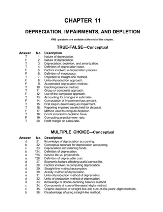 CHAPTER 11
DEPRECIATION, IMPAIRMENTS, AND DEPLETION
IFRS questions are available at the end of this chapter.
TRUE-FALSE—Conceptual
Answer No. Description
T 1. Nature of depreciation.
F 2. Nature of depreciation.
T 3. Depreciation, depletion, and amortization.
T 4. Definition of depreciation base.
F 5. Factors involved in depreciation process.
F 6. Definition of inadequacy.
T 7. Objection to straight-line method.
F 8. Units-of-production approach.
F 9. Accelerated depreciation method.
T 10. Declining-balance method.
T 11. Group or composite approach.
F 12. Use of the composite approach.
T 13. Accounting for changes in estimates.
F 14. Computation of impairment loss amount.
T 15. First step in determining an impairment.
T 16. Reporting impaired assets held for disposal.
F 17. Method used to compute depletion.
T 18. Costs included in depletion base.
F 19. Computing asset turnover ratio.
T 20 Profit margin on sales ratio.
MULTIPLE CHOICE—Conceptual
Answer No. Description
d 21. Knowledge of depreciation accounting.
b 22. Conceptual rationale for depreciation accounting.
c 23. Depreciation and retaining funds.
b S
24. Definition of depreciation.
a S
25. Service life vs. physical life.
a P
26. Definition of depreciable cost.
d 27. Economic factors affecting useful service life.
d 28. Factors involved in computing depreciation.
d 29. Straight-line method assumption.
a 30. Activity method of depreciation.
a 31. Units-of-production method of depreciation.
d 32. Units-of-production method of depreciation.
d 33. Knowledge of double-declining balance method.
c 34. Components of sum-of-the-years'-digits method.
c 35. Graphic depiction of straight-line and sum-of-the-years'-digits methods.
b 36. Disadvantage of using straight-line method.
 