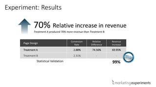 Experiment: Results
Relative increase in revenue70%Treatment A produced 70% more revenue than Treatment B.
Page Design
Conversion
Rate
Relative
Difference
Revenue
Increase
Treatment A 2.88% 74.56% 69.95%
Treatment B 2.31% - -
Statistical Validation 99%
 