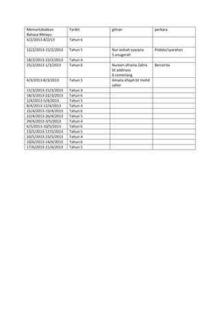 Memartabatkan
Bahasa Melayu
Tarikh giliran perkara
4/2/2013-8/2/13 Tahun 6
12/2/2013-15/2/2013 Tahun 5 Nur aishah syazana
5 anugerah
Piidato/syarahan
18/2/2013-22/2/2013 Tahun 4
25/2/2013-1/3/2013 Tahun 6 Nureen afriena Zahra
bt addinass
6 cemerlang
Bercerita
4/3/2013-8/3/2013 Tahun 5 Amalia afiqah bt mohd
zaher
11/3/2013-15/3/2013 Tahun 4
18/3/2013-22/3/2013 Tahun 6
1/4/2013-5/4/2013 Tahun 5
8/4/2013-12/4/2013 Tahun 4
15/4/2013-19/4/2013 Tahun 6
22/4/2013-26/4/2013 Tahun 5
29/4/2013-3/5/2013 Tahun 4
6/5/2013-10/5/2013 Tahun 6
13/5/2013-17/5/2013 Tahun 5
20/5/2013-23/5/2013 Tahun 4
10/6/2013-14/6/2013 Tahun 6
17/6/2013-21/6/2013 Tahun 5
 