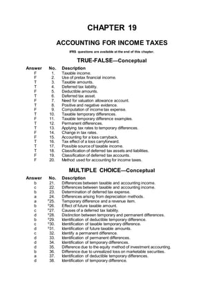 CHAPTER 19
ACCOUNTING FOR INCOME TAXES
IFRS questions are available at the end of this chapter.
TRUE-FALSE—Conceptual
Answer No. Description
F 1. Taxable income.
F 2. Use of pretax financial income.
T 3. Taxable amounts.
T 4. Deferred tax liability.
F 5. Deductible amounts.
T 6. Deferred tax asset.
F 7. Need for valuation allowance account.
T 8. Positive and negative evidence.
F 9. Computation of income tax expense.
T 10. Taxable temporary differences.
F 11. Taxable temporary difference examples.
T 12. Permanent differences.
T 13. Applying tax rates to temporary differences.
F 14. Change in tax rates.
F 15. Accounting for a loss carryback.
T 16. Tax effect of a loss carryforward.
T 17. Possible source of taxable income.
T 18. Classification of deferred tax assets and liabilities.
F 19. Classification of deferred tax accounts.
F 20. Method used for accounting for income taxes.
MULTIPLE CHOICE—Conceptual
Answer No. Description
b 21. Differences between taxable and accounting income.
c 22. Differences between taxable and accounting income.
b 23. Determination of deferred tax expense.
a 24. Differences arising from depreciation methods.
a P
25. Temporary difference and a revenue item.
b S
26. Effect of future taxable amount.
c P
27. Causes of a deferred tax liability.
d S
28. Distinction between temporary and permanent differences.
b S
29. Identification of deductible temporary difference.
c S
30. Identification of taxable temporary difference.
d S
31. Identification of future taxable amounts.
c 32. Identify a permanent difference.
d 33. Identification of permanent differences.
d 34. Identification of temporary differences.
d 35. Difference due to the equity method of investment accounting.
b 36. Difference due to unrealized loss on marketable securities.
a 37. Identification of deductible temporary differences.
d 38. Identification of temporary difference.
 