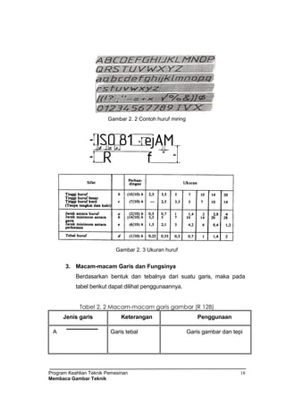 Program Keahlian Teknik Pemesinan
Membaca Gambar Teknik
18
Gambar 2. 2 Contoh huruf miring
Gambar 2. 3 Ukuran huruf
3. Macam-macam Garis dan Fungsinya
Berdasarkan bentuk dan tebalnya dari suatu garis, maka pada
tabel berikut dapat dilihat penggunaannya.
Tabel 2. 2 Macam-macam garis gambar (R 128)
Jenis garis Keterangan Penggunaan
A Garis tebal Garis gambar dan tepi
 