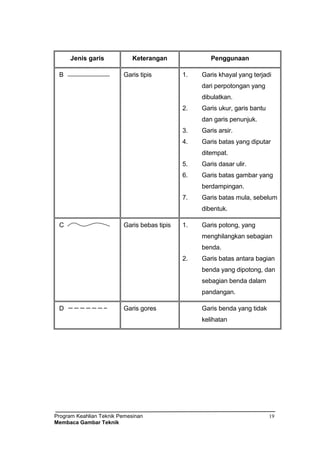 Program Keahlian Teknik Pemesinan
Membaca Gambar Teknik
19
Jenis garis Keterangan Penggunaan
B Garis tipis 1. Garis khayal yang terjadi
dari perpotongan yang
dibulatkan.
2. Garis ukur, garis bantu
dan garis penunjuk.
3. Garis arsir.
4. Garis batas yang diputar
ditempat.
5. Garis dasar ulir.
6. Garis batas gambar yang
berdampingan.
7. Garis batas mula, sebelum
dibentuk.
C Garis bebas tipis 1. Garis potong, yang
menghilangkan sebagian
benda.
2. Garis batas antara bagian
benda yang dipotong, dan
sebagian benda dalam
pandangan.
D Garis gores Garis benda yang tidak
kelihatan
 