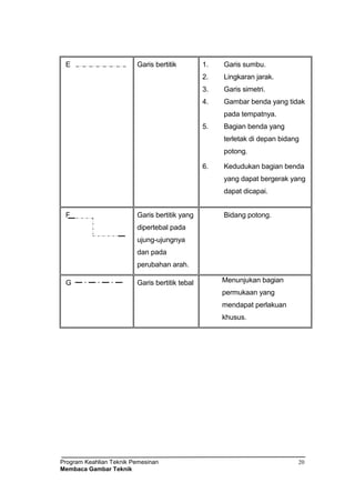 Program Keahlian Teknik Pemesinan
Membaca Gambar Teknik
20
E Garis bertitik 1. Garis sumbu.
2. Lingkaran jarak.
3. Garis simetri.
4. Gambar benda yang tidak
pada tempatnya.
5. Bagian benda yang
terletak di depan bidang
potong.
6. Kedudukan bagian benda
yang dapat bergerak yang
dapat dicapai.
F Garis bertitik yang
dipertebal pada
ujung-ujungnya
dan pada
perubahan arah.
Bidang potong.
G Garis bertitik tebal Menunjukan bagian
permukaan yang
mendapat perlakuan
khusus.
 