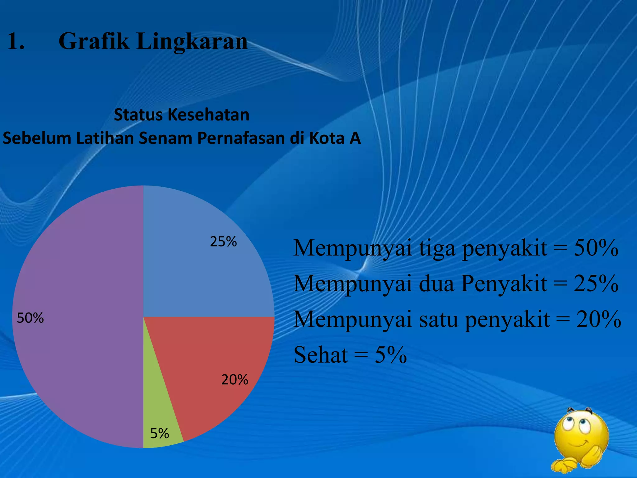 1.     Grafik Lingkaran

             Status Kesehatan
Sebelum Latihan Senam Pernafasan di Kota A




                        25%
                                  Mempunyai tiga penyakit = 50%
                                  Mempunyai dua Penyakit = 25%
 50%                              Mempunyai satu penyakit = 20%
                                  Sehat = 5%
                         20%


                 5%
 