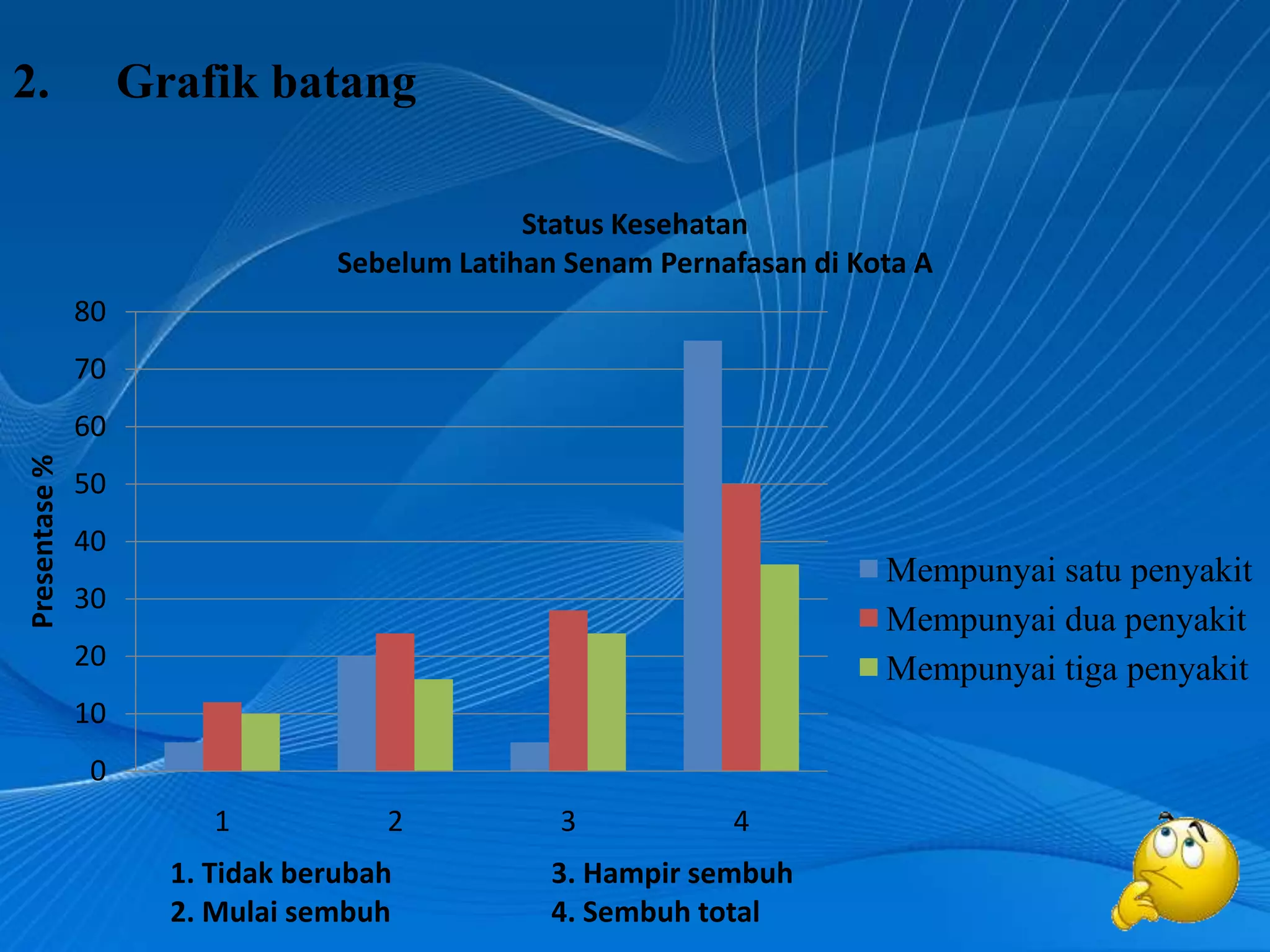 2.                  Grafik batang

                                               Status Kesehatan
                                  Sebelum Latihan Senam Pernafasan di Kota A
               80
               70
               60
Presentase %




               50
               40
                                                                        Mempunyai satu penyakit
               30
                                                                        Mempunyai dua penyakit
               20                                                       Mempunyai tiga penyakit
               10
                0
                         1           2           3           4
                      1. Tidak berubah           3. Hampir sembuh
                      2. Mulai sembuh            4. Sembuh total
 