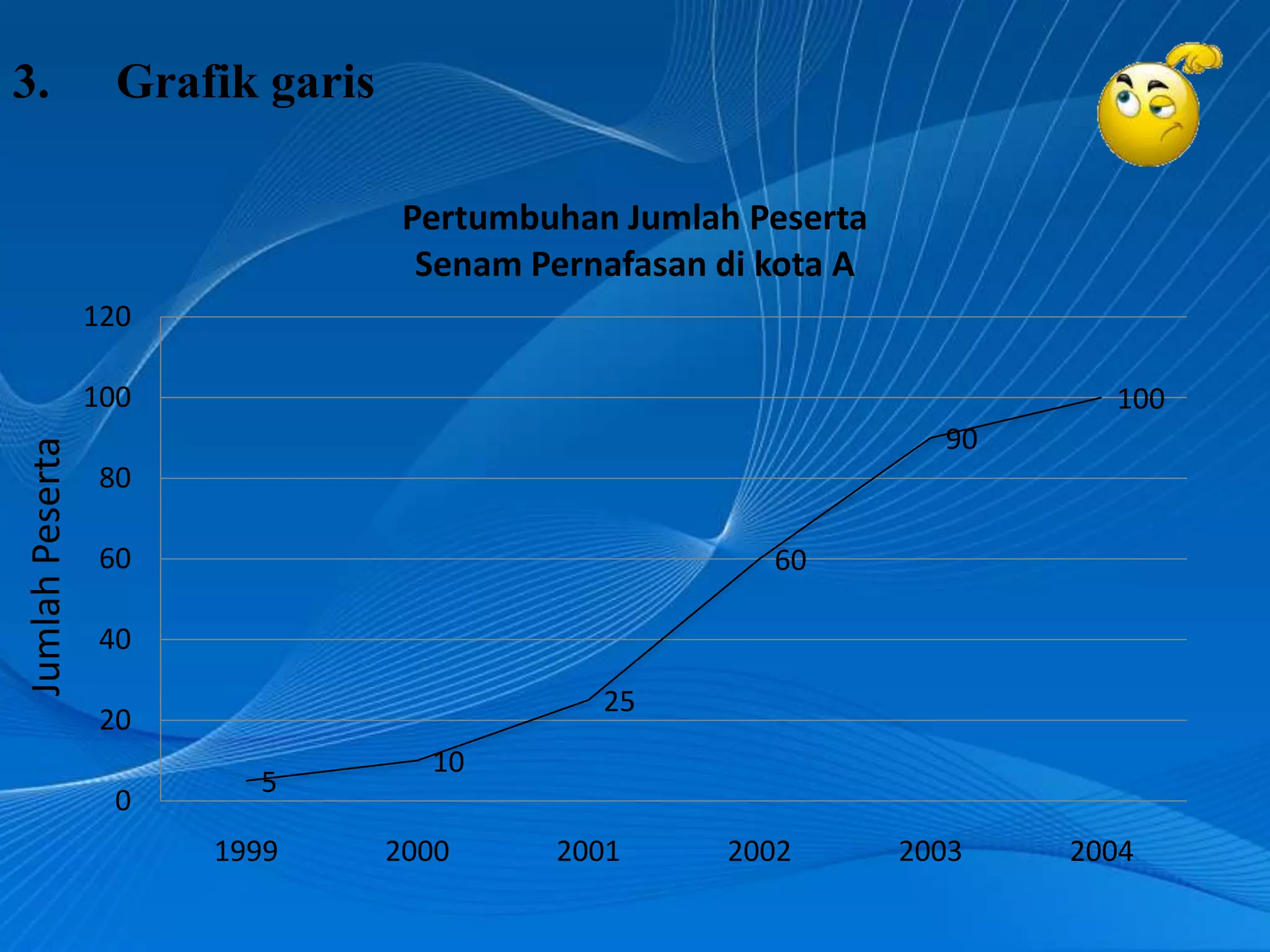 3.                 Grafik garis

                                   Pertumbuhan Jumlah Peserta
                                    Senam Pernafasan di kota A
                 120

                 100                                                      100
                                                                   90
Jumlah Peserta




                 80

                 60                                     60

                 40
                                              25
                 20
                                    10
                         5
                  0
                       1999       2000     2001      2002        2003   2004
 