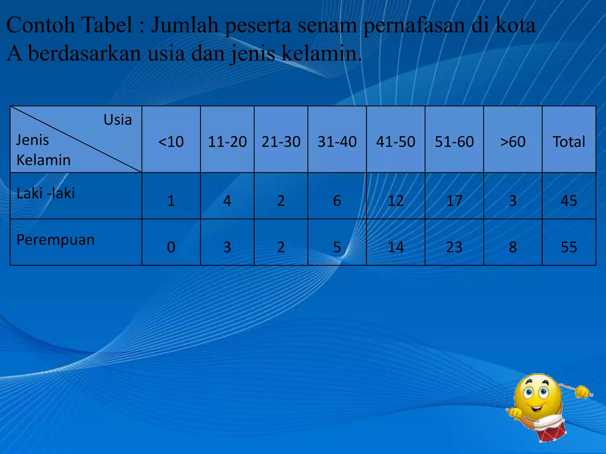 Contoh Tabel : Jumlah peserta senam pernafasan di kota
A berdasarkan usia dan jenis kelamin.

              Usia
 Jenis               <10   11-20 21-30 31-40   41-50   51-60   >60   Total
 Kelamin
 Laki -laki          1      4     2      6      12      17     3      45

 Perempuan           0      3     2      5      14      23     8      55
 