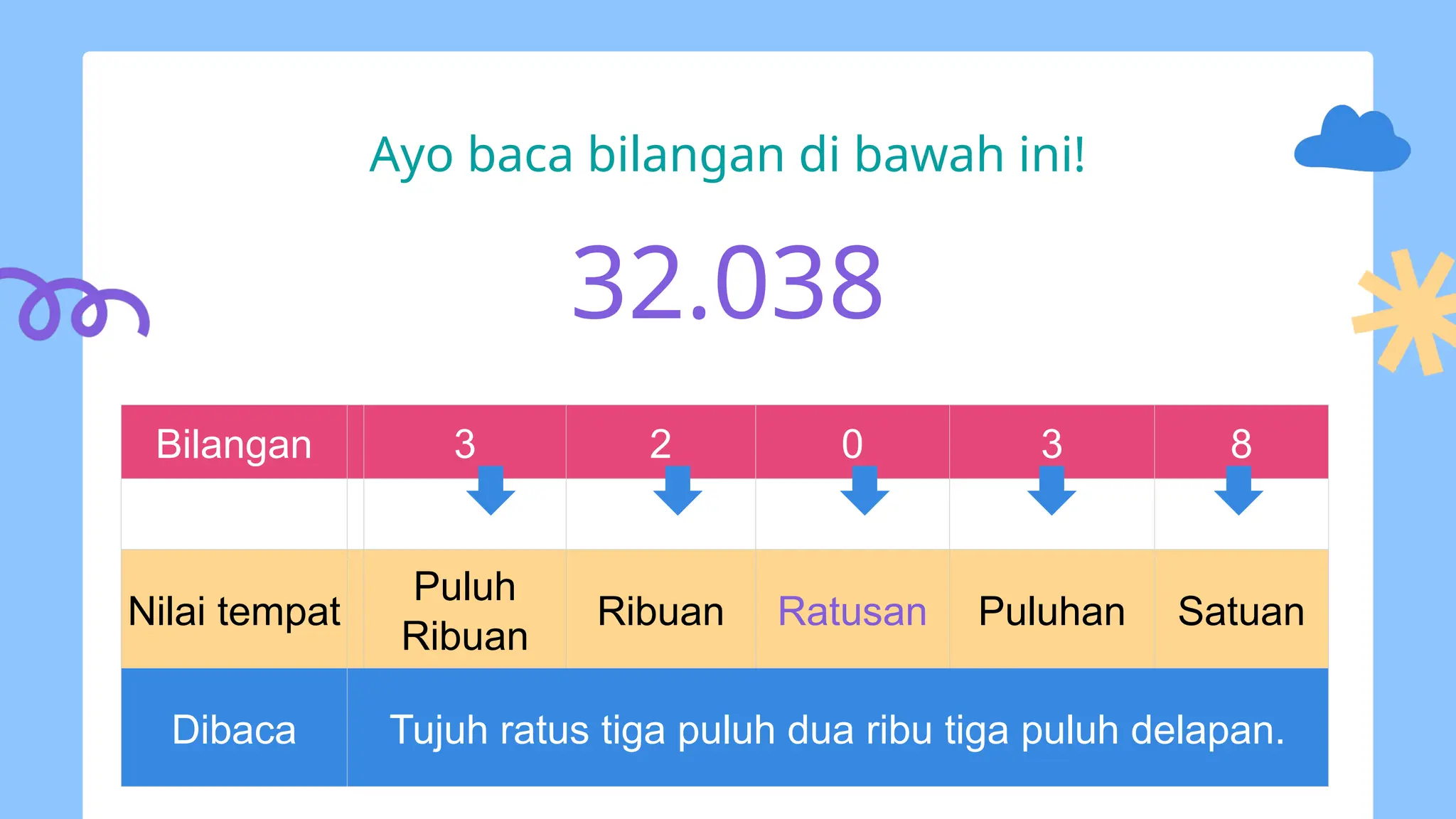 Membaca, Menulis dan Nilai Tempat Bilangan Cacah.pptx