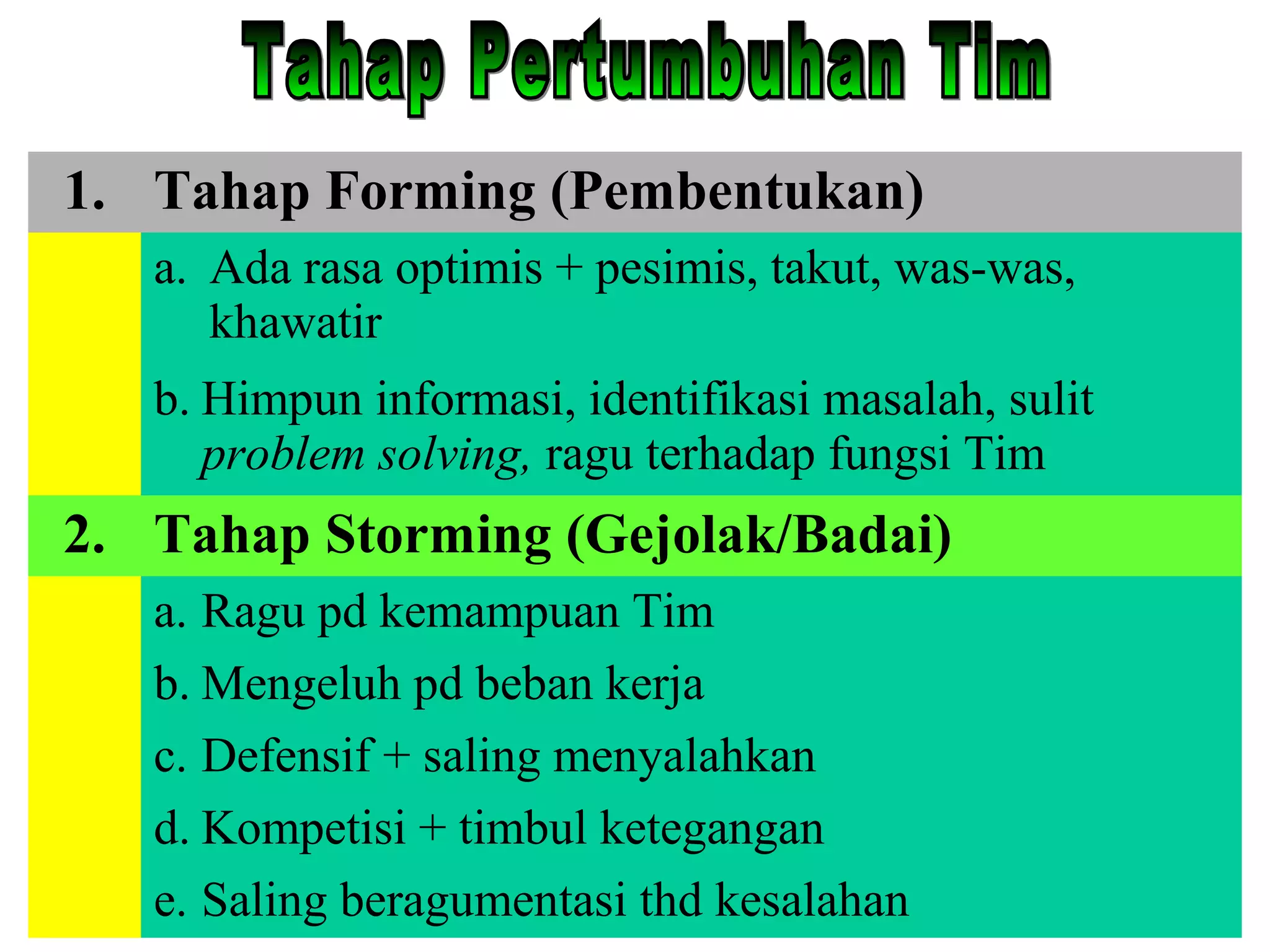 20/11/15 19
1. Tahap Forming (Pembentukan)
a. Ada rasa optimis + pesimis, takut, was-was,
khawatir
b. Himpun informasi, identifikasi masalah, sulit
problem solving, ragu terhadap fungsi Tim
2. Tahap Storming (Gejolak/Badai)
a. Ragu pd kemampuan Tim
b. Mengeluh pd beban kerja
c. Defensif + saling menyalahkan
d. Kompetisi + timbul ketegangan
e. Saling beragumentasi thd kesalahan
 