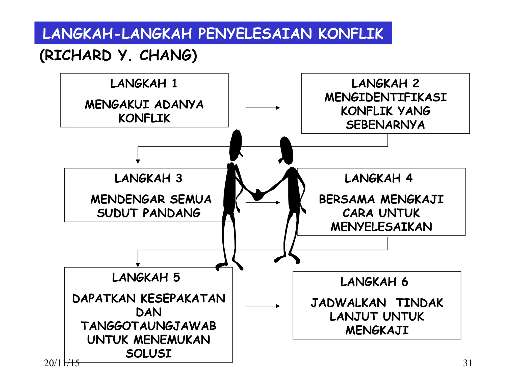 20/11/15 31
LANGKAH-LANGKAH PENYELESAIAN KONFLIK
LANGKAH 1
MENGAKUI ADANYA
KONFLIK
LANGKAH 6
JADWALKAN TINDAK
LANJUT UNTUK
MENGKAJI
LANGKAH 5
DAPATKAN KESEPAKATAN
DAN
TANGGOTAUNGJAWAB
UNTUK MENEMUKAN
SOLUSI
LANGKAH 4
BERSAMA MENGKAJI
CARA UNTUK
MENYELESAIKAN
LANGKAH 3
MENDENGAR SEMUA
SUDUT PANDANG
LANGKAH 2
MENGIDENTIFIKASI
KONFLIK YANG
SEBENARNYA
(RICHARD Y. CHANG)
 
