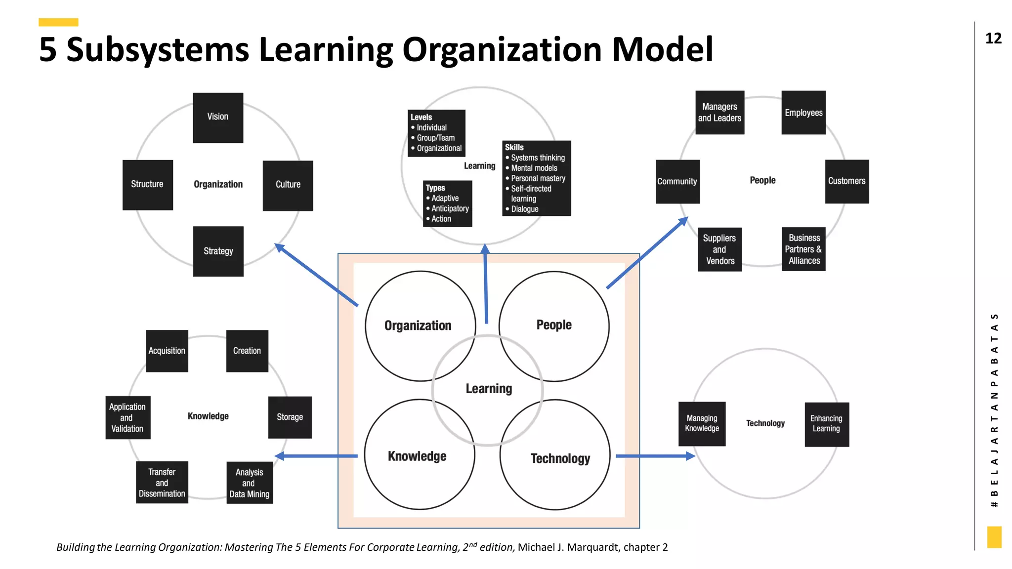 #
B
E
L
A
J
A
R
T
A
N
P
A
B
A
T
A
S
5 Subsystems Learning Organization Model 12
Buildingthe Learning Organization: Mastering The 5 Elements For Corporate Learning, 2nd edition, Michael J. Marquardt, chapter 2
 