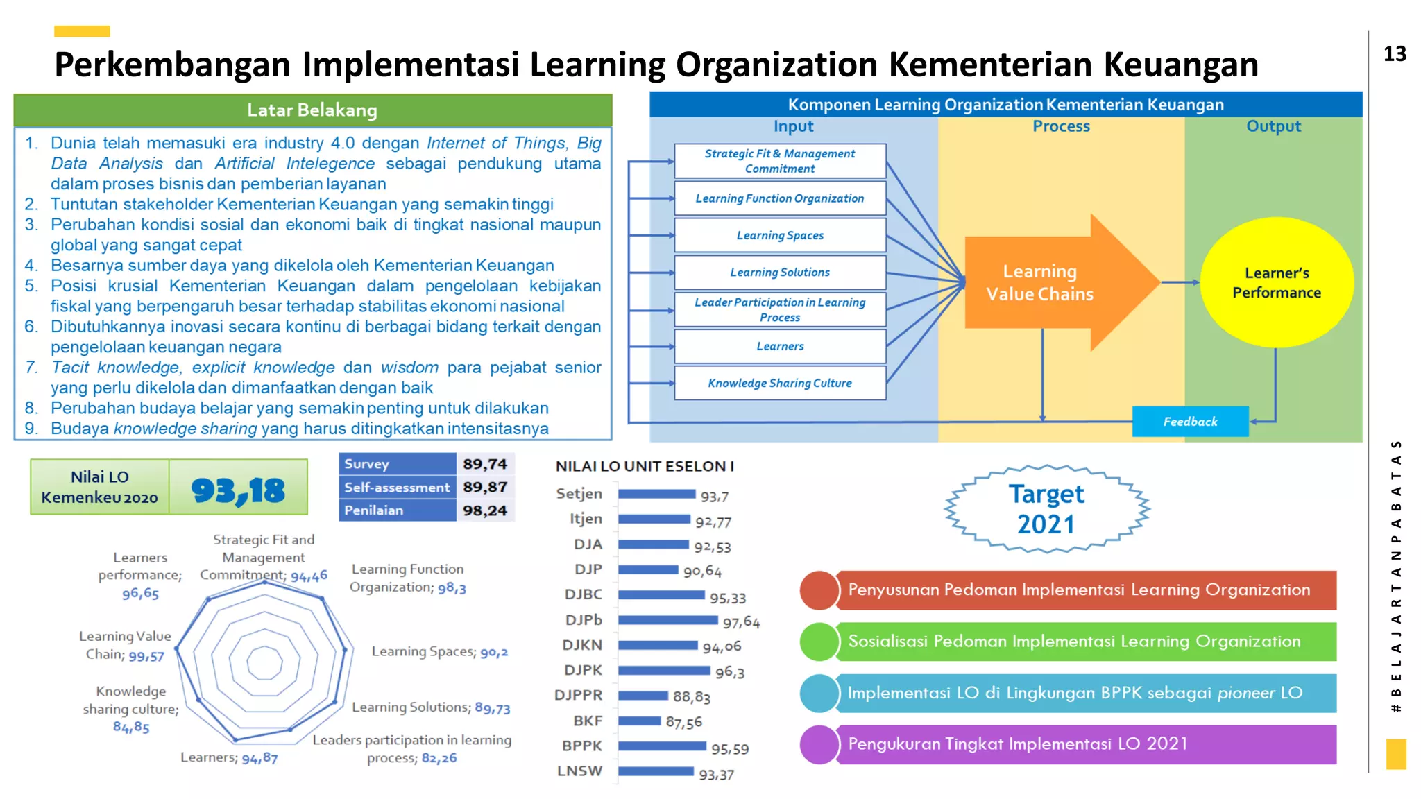 #
B
E
L
A
J
A
R
T
A
N
P
A
B
A
T
A
S
Perkembangan Implementasi Learning Organization Kementerian Keuangan 13
 