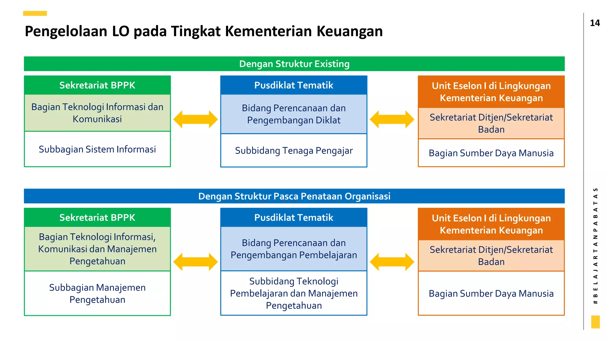 #
B
E
L
A
J
A
R
T
A
N
P
A
B
A
T
A
S
Pengelolaan LO pada Tingkat Kementerian Keuangan
14
Sekretariat BPPK
Bagian Teknologi Informasi,
Komunikasi dan Manajemen
Pengetahuan
Pusdiklat Tematik
Bidang Perencanaan dan
Pengembangan Pembelajaran
Unit Eselon I di Lingkungan
Kementerian Keuangan
Sekretariat Ditjen/Sekretariat
Badan
Bagian Sumber Daya Manusia
Subbidang Teknologi
Pembelajaran dan Manajemen
Pengetahuan
Subbagian Manajemen
Pengetahuan
Sekretariat BPPK
Bagian Teknologi Informasi dan
Komunikasi
Pusdiklat Tematik
Bidang Perencanaan dan
Pengembangan Diklat
Unit Eselon I di Lingkungan
Kementerian Keuangan
Sekretariat Ditjen/Sekretariat
Badan
Bagian Sumber Daya Manusia
Subbidang Tenaga Pengajar
Subbagian Sistem Informasi
Dengan Struktur Existing
Dengan Struktur Pasca Penataan Organisasi
 
