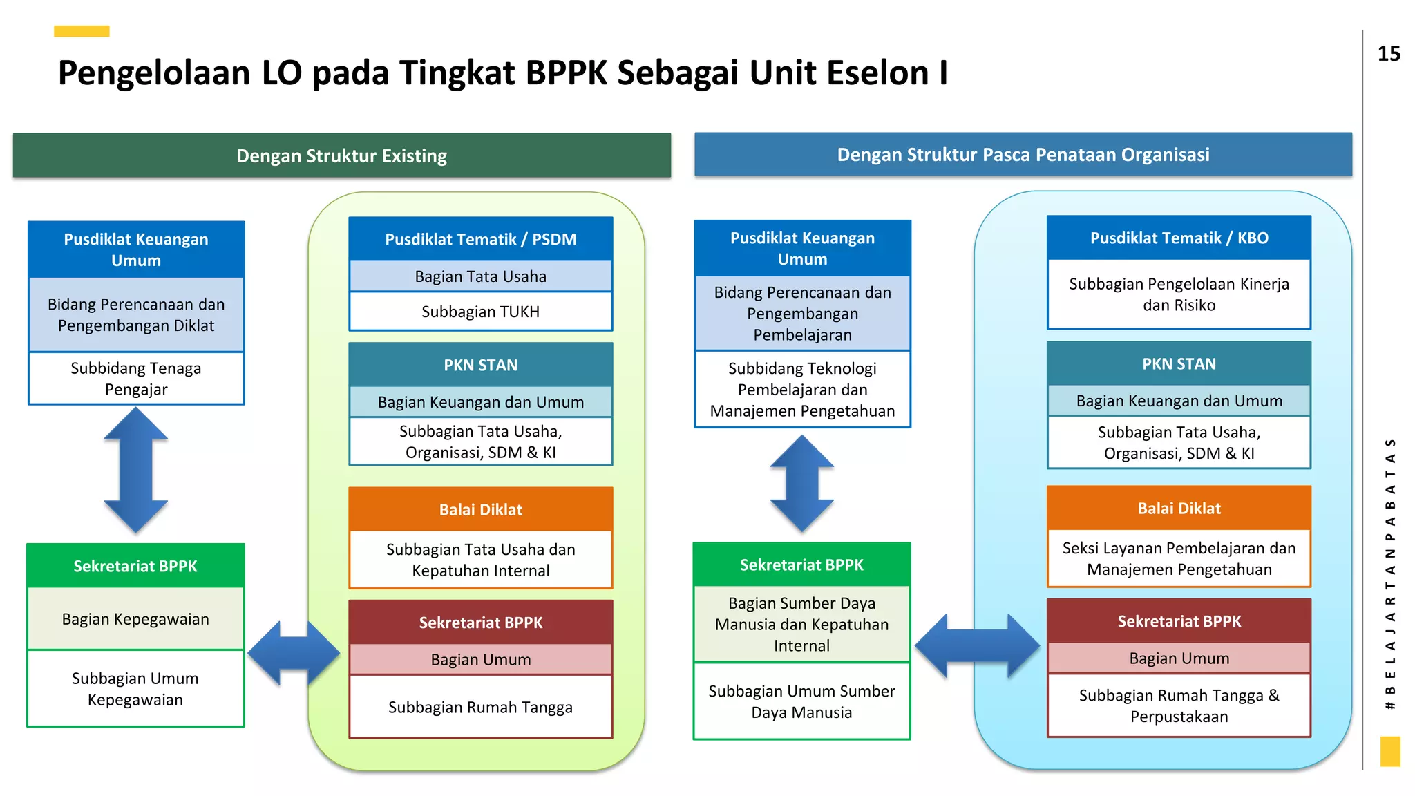 #
B
E
L
A
J
A
R
T
A
N
P
A
B
A
T
A
S
Pengelolaan LO pada Tingkat BPPK Sebagai Unit Eselon I
15
Sekretariat BPPK
Bagian Kepegawaian
Pusdiklat Tematik / PSDM
Bagian Tata Usaha
PKN STAN
Bagian Keuangan dan Umum
Balai Diklat
Subbagian Tata Usaha dan
Kepatuhan Internal
Subbagian Tata Usaha,
Organisasi, SDM & KI
Sekretariat BPPK
Bagian Umum
Subbagian Rumah Tangga
Subbagian Umum
Kepegawaian
Pusdiklat Keuangan
Umum
Bidang Perencanaan dan
Pengembangan Diklat
Subbidang Tenaga
Pengajar
Subbagian TUKH
Dengan Struktur Existing
Sekretariat BPPK
Bagian Sumber Daya
Manusia dan Kepatuhan
Internal
Pusdiklat Tematik / KBO
PKN STAN
Bagian Keuangan dan Umum
Balai Diklat
Seksi Layanan Pembelajaran dan
Manajemen Pengetahuan
Subbagian Tata Usaha,
Organisasi, SDM & KI
Sekretariat BPPK
Bagian Umum
Subbagian Rumah Tangga &
Perpustakaan
Subbagian Umum Sumber
Daya Manusia
Pusdiklat Keuangan
Umum
Bidang Perencanaan dan
Pengembangan
Pembelajaran
Subbidang Teknologi
Pembelajaran dan
Manajemen Pengetahuan
Subbagian Pengelolaan Kinerja
dan Risiko
Dengan Struktur Pasca Penataan Organisasi
 