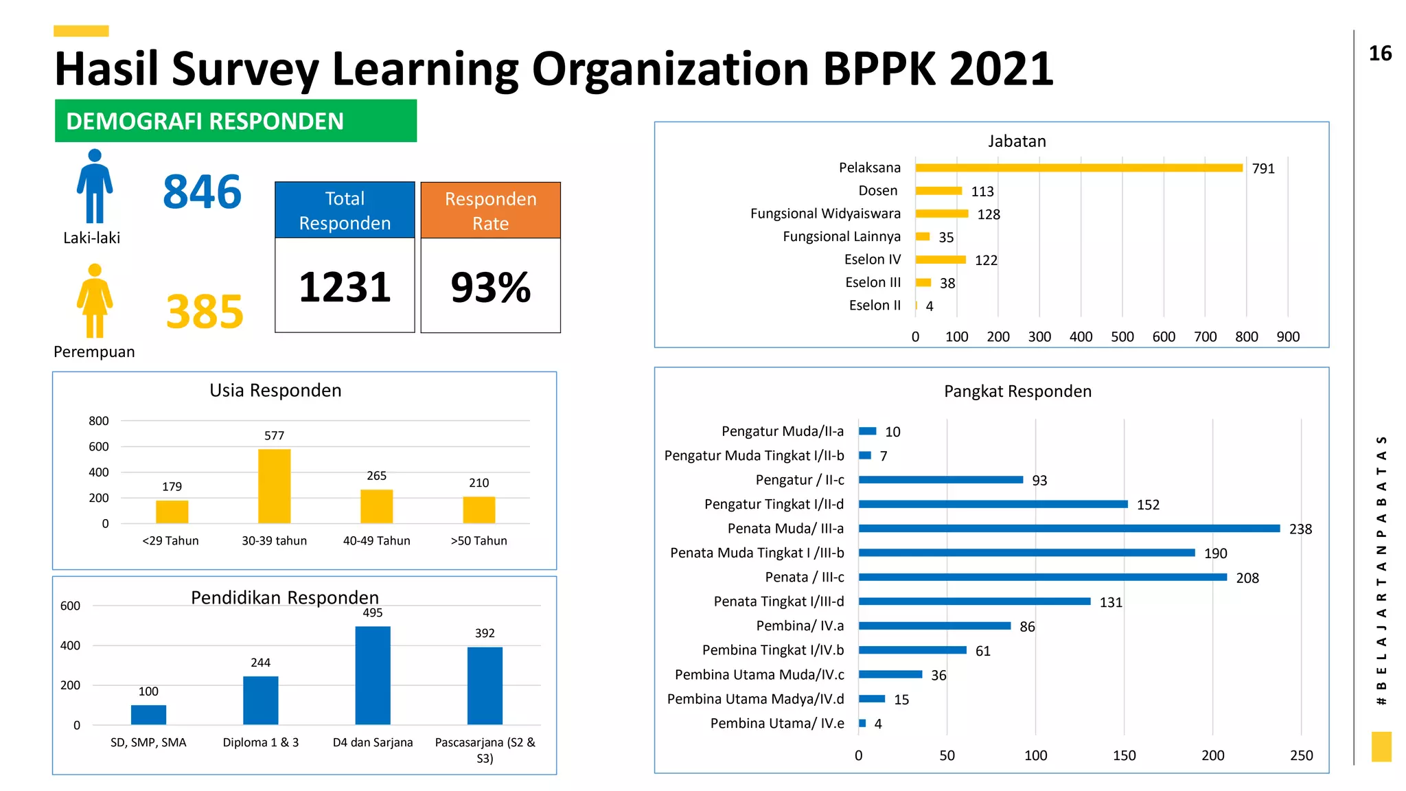 #
B
E
L
A
J
A
R
T
A
N
P
A
B
A
T
A
S
16
Hasil Survey Learning Organization BPPK 2021
Total
Responden
1231
846
385
Laki-laki
Perempuan
DEMOGRAFI RESPONDEN
179
577
265
210
0
200
400
600
800
<29 Tahun 30-39 tahun 40-49 Tahun >50 Tahun
Usia Responden
100
244
495
392
0
200
400
600
SD, SMP, SMA Diploma 1 & 3 D4 dan Sarjana Pascasarjana (S2 &
S3)
Pendidikan Responden
4
38
122
35
128
113
791
0 100 200 300 400 500 600 700 800 900
Eselon II
Eselon III
Eselon IV
Fungsional Lainnya
Fungsional Widyaiswara
Dosen
Pelaksana
Jabatan
4
15
36
61
86
131
208
190
238
152
93
7
10
0 50 100 150 200 250
Pembina Utama/ IV.e
Pembina Utama Madya/IV.d
Pembina Utama Muda/IV.c
Pembina Tingkat I/IV.b
Pembina/ IV.a
Penata Tingkat I/III-d
Penata / III-c
Penata Muda Tingkat I /III-b
Penata Muda/ III-a
Pengatur Tingkat I/II-d
Pengatur / II-c
Pengatur Muda Tingkat I/II-b
Pengatur Muda/II-a
Pangkat Responden
Responden
Rate
93%
 